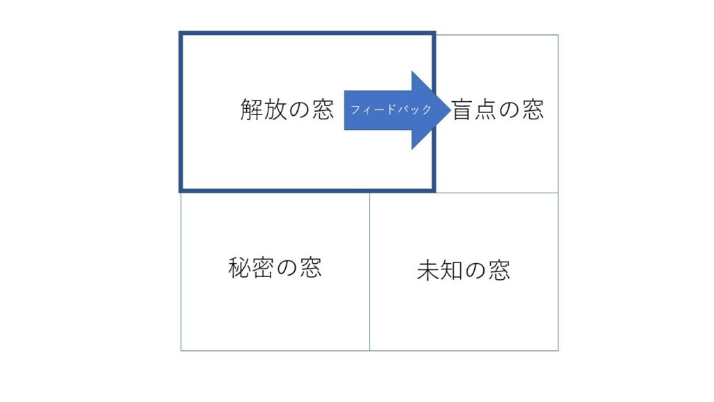 解放の窓が横に広がる→盲点の窓が縮まる　フィードバックの図