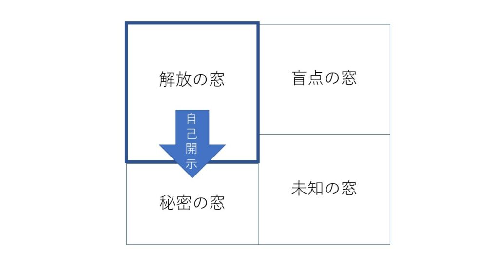 解放の窓が縦に広がる→秘密の窓が縮まる　自己開示の図