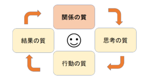 良い循環の図 