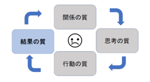 悪循環の図