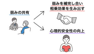 弱みの共有がもたらす効果