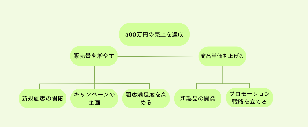 KPIツリー