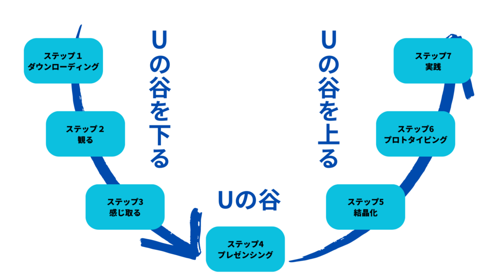U理論