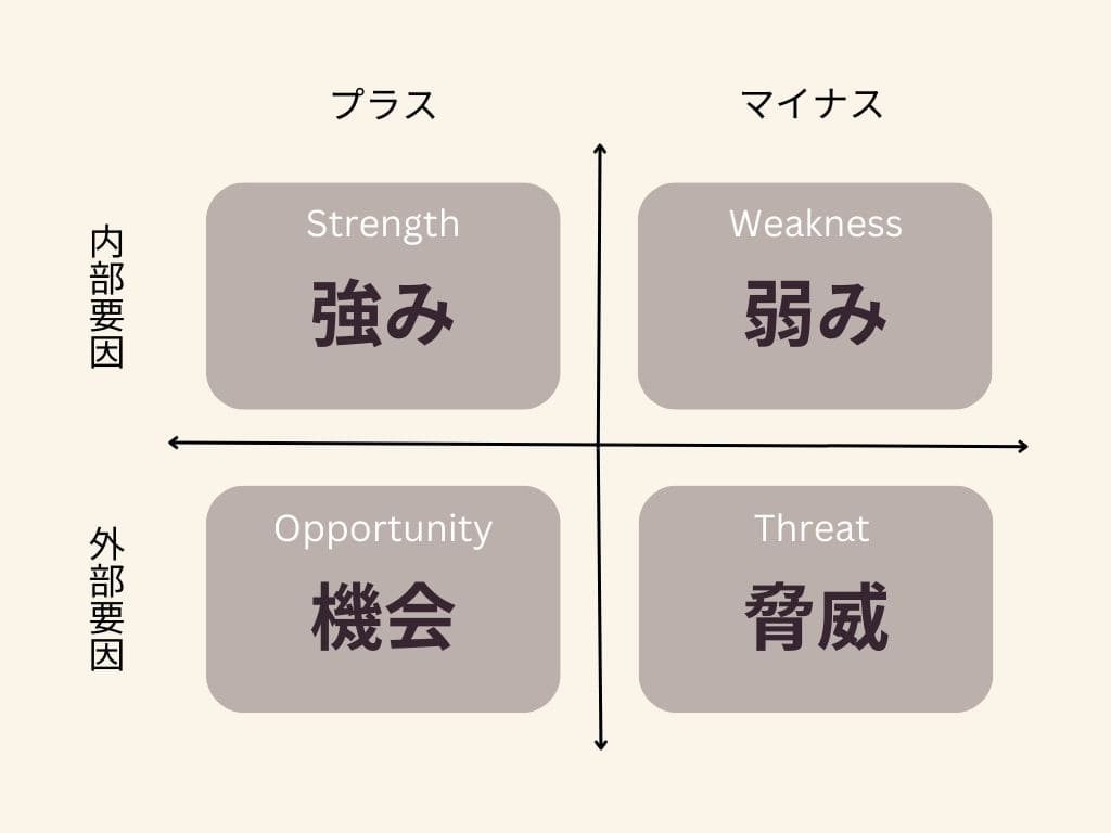 SWOT分析