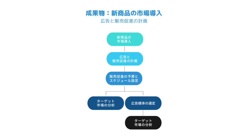 WBS　簡略化