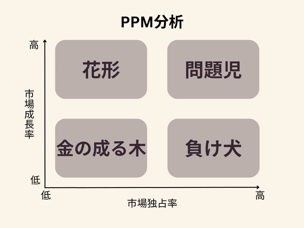 PPM分析