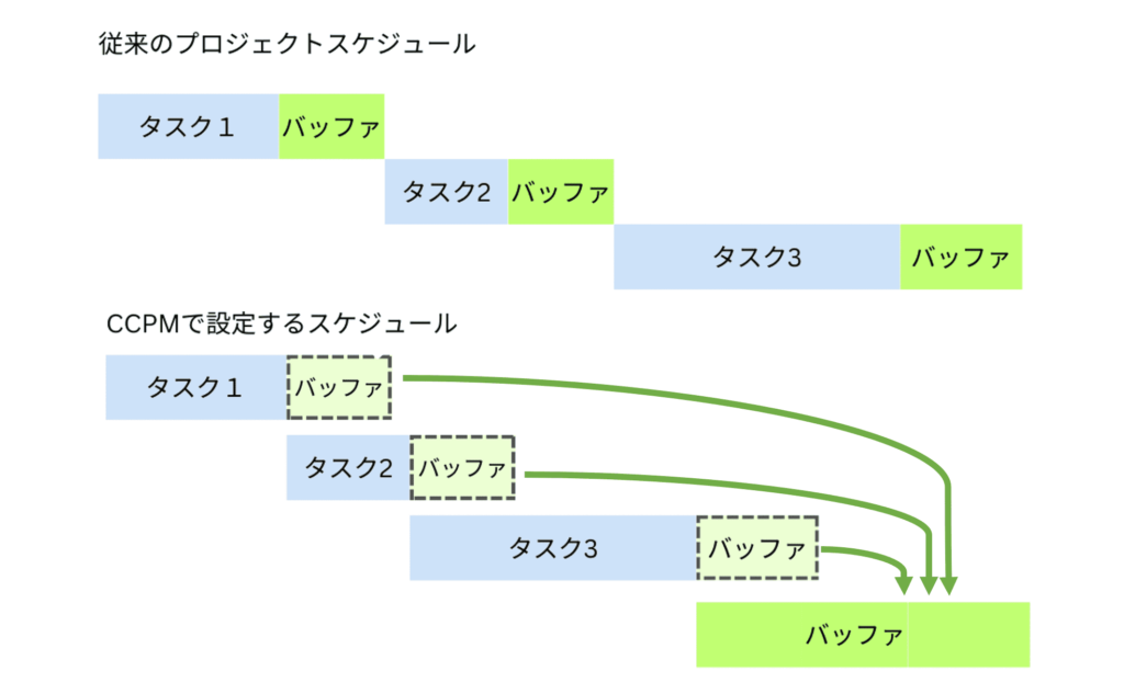 CCPM