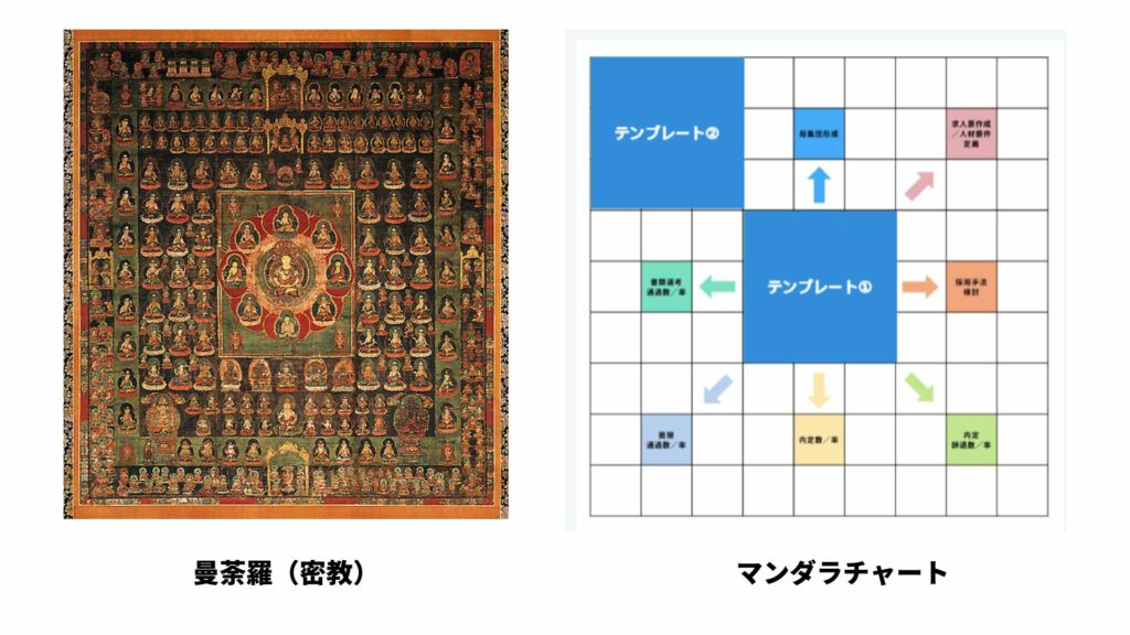 曼荼羅とマンダラチャートの比較図
