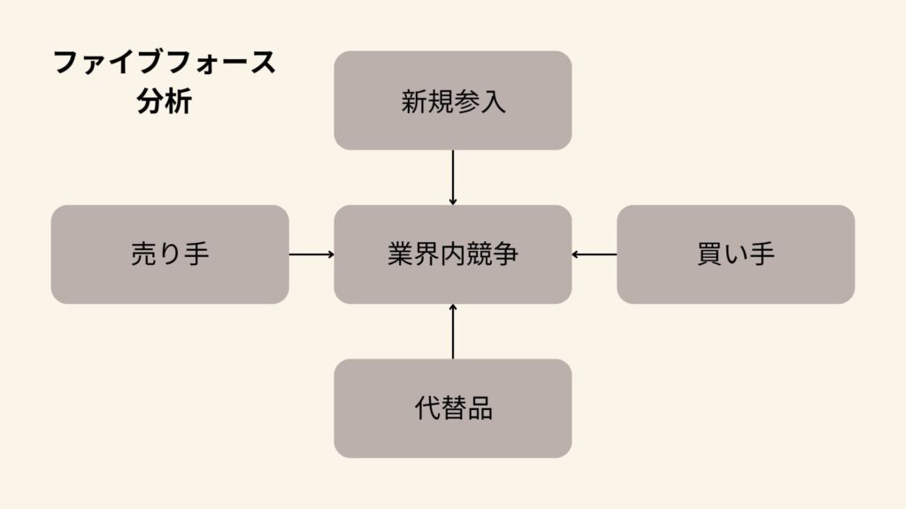 ファイブフォース分析 