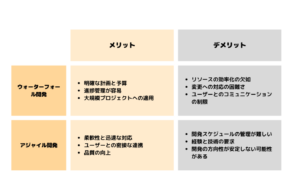 ウォーターフォール開発とアジャイル開発の比較表