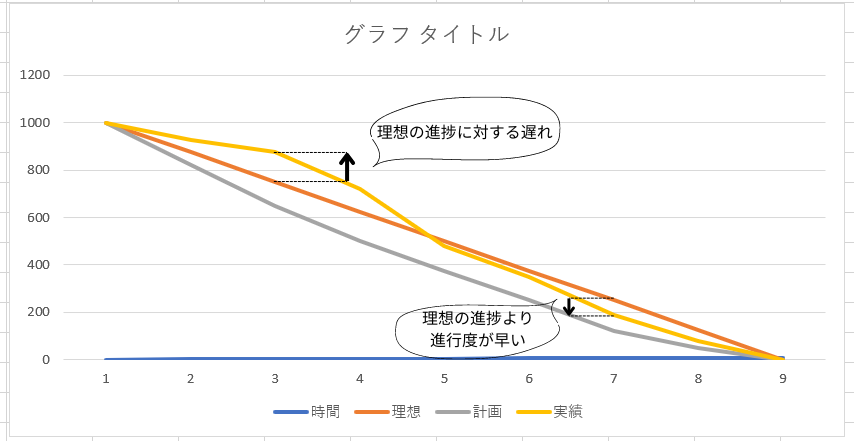 実績線と理想線との比較 