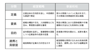 経営戦略と事業戦略の違い