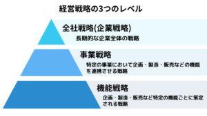 経営戦略の3つのレベル