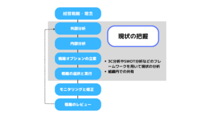 経営戦略の流れ